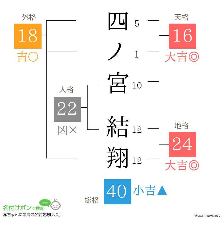 四ノ宮 結翔さんの姓名判断結果