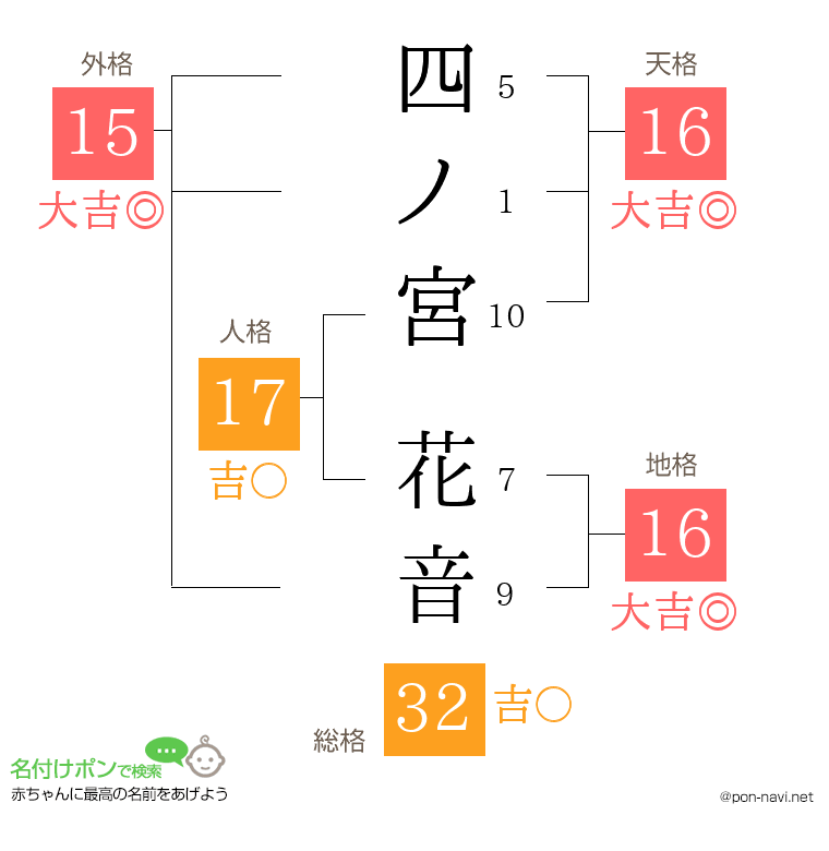 四ノ宮 花音さんの姓名判断結果
