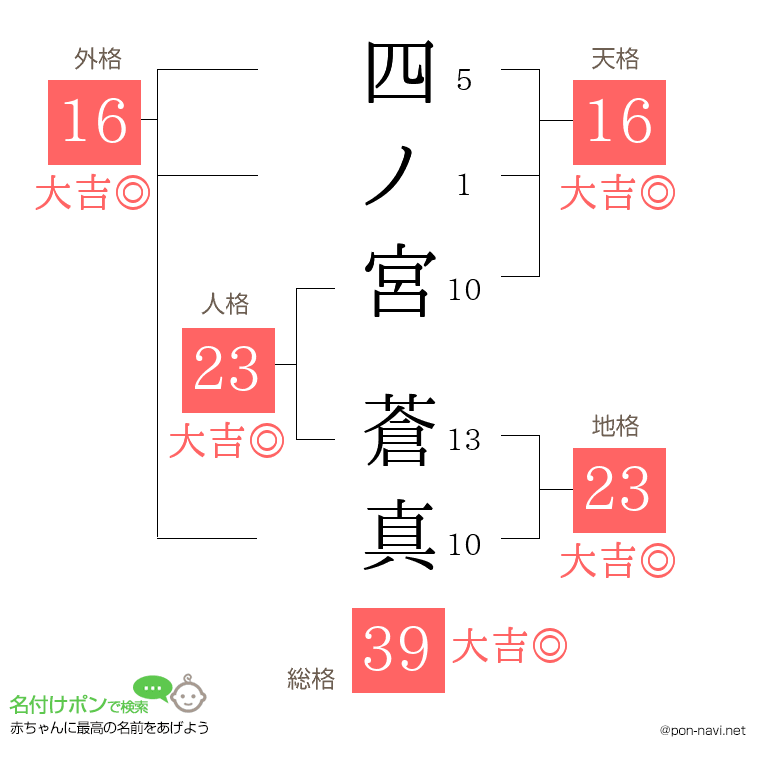 四ノ宮 蒼真さんの姓名判断結果