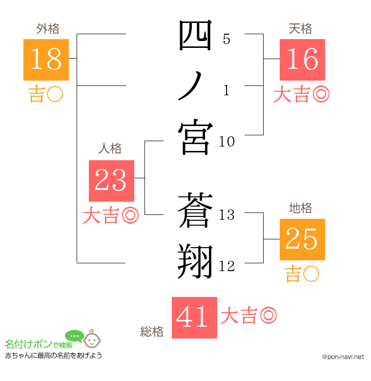 四ノ宮 蒼翔さんの姓名判断結果