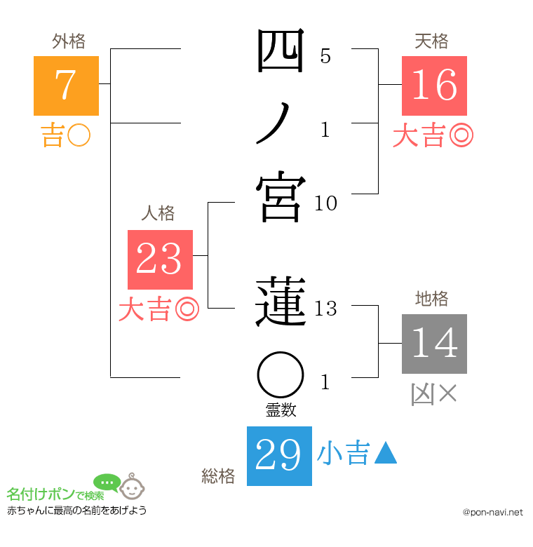 四ノ宮 蓮さんの姓名判断結果