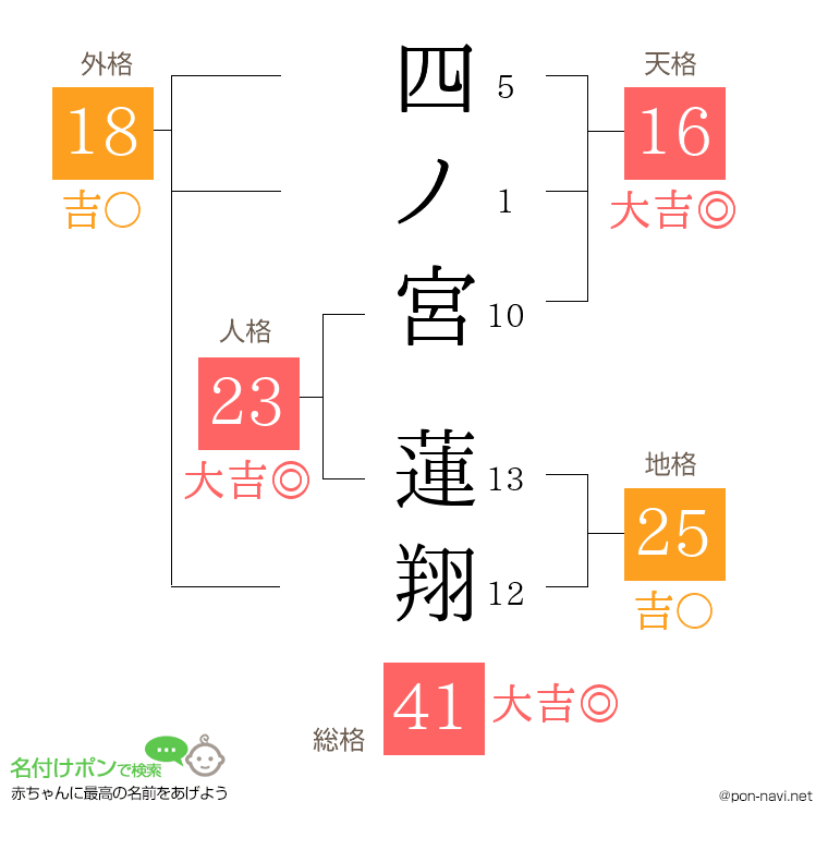 四ノ宮 蓮翔さんの姓名判断結果
