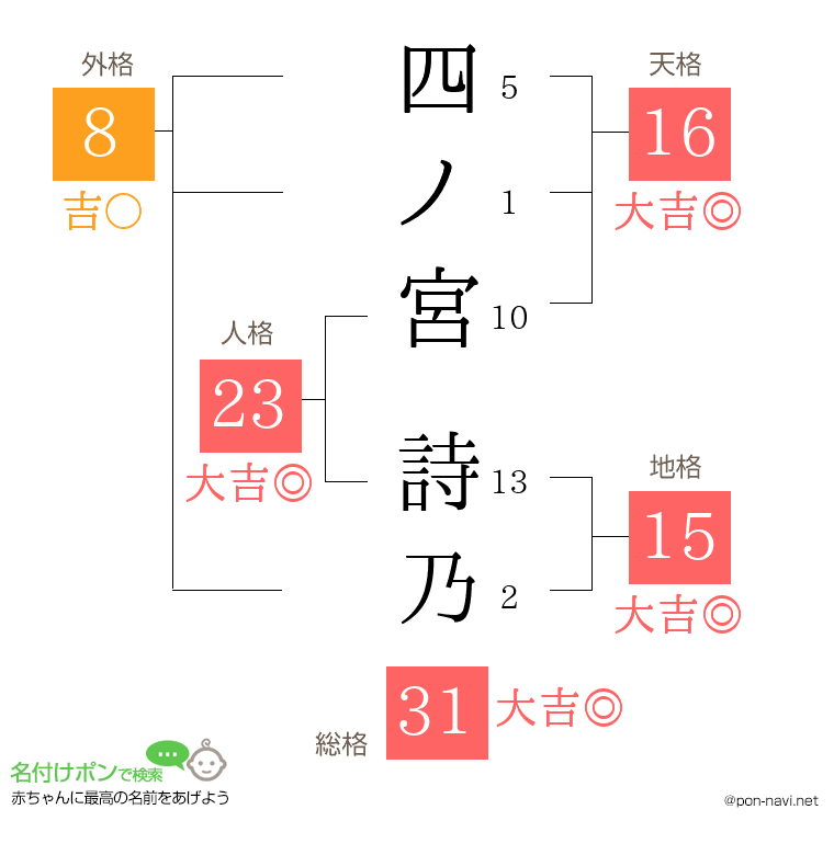 四ノ宮 詩乃さんの姓名判断結果