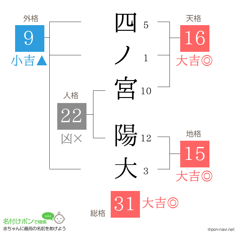 四ノ宮 陽大さんの姓名判断結果