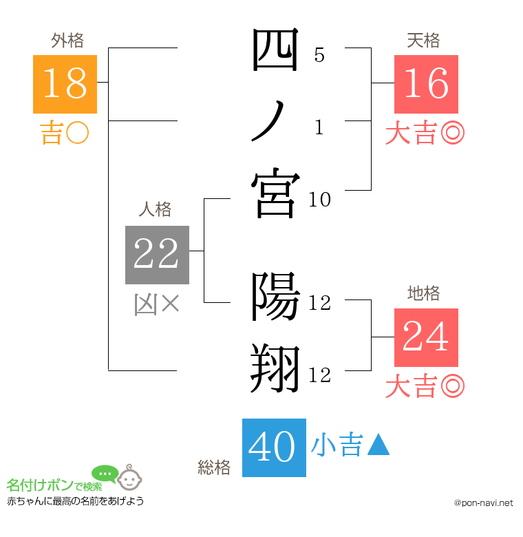 四ノ宮 陽翔さんの姓名判断結果