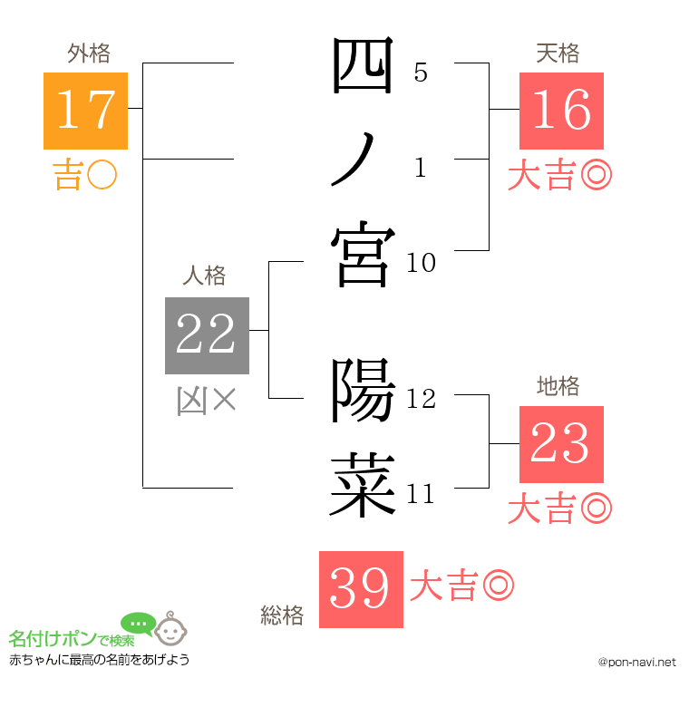 四ノ宮 陽菜さんの姓名判断結果