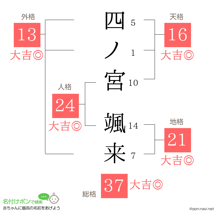 四ノ宮 颯来さんの姓名判断結果