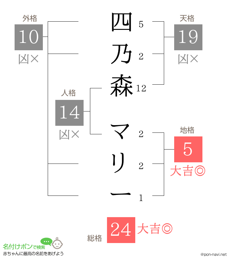 四乃森 マリーさんの姓名判断結果