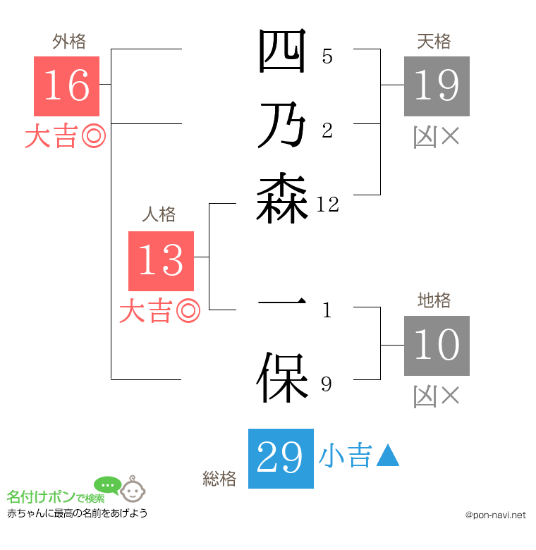 四乃森 一保さんの姓名判断結果