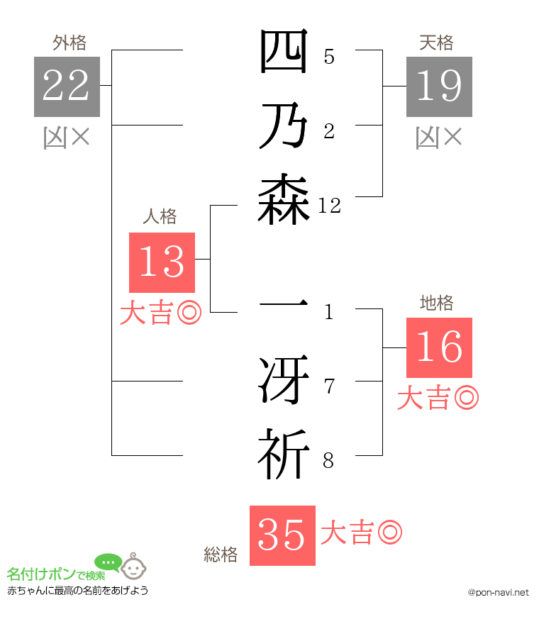 四乃森 一冴祈さんの姓名判断結果