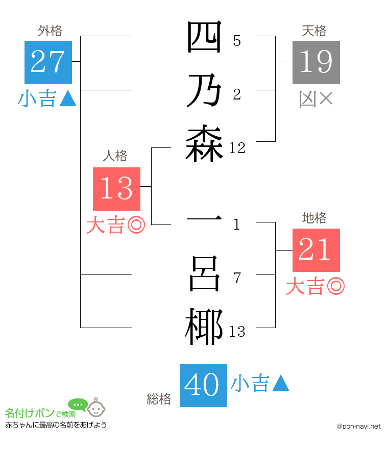 四乃森 一呂椰さんの姓名判断結果