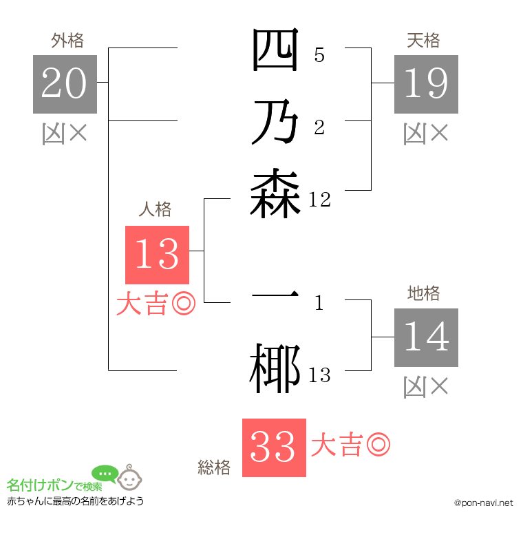 四乃森 一椰さんの姓名判断結果