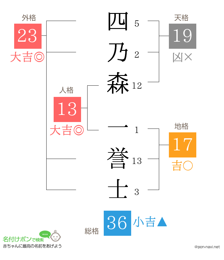四乃森 一誉士さんの姓名判断結果