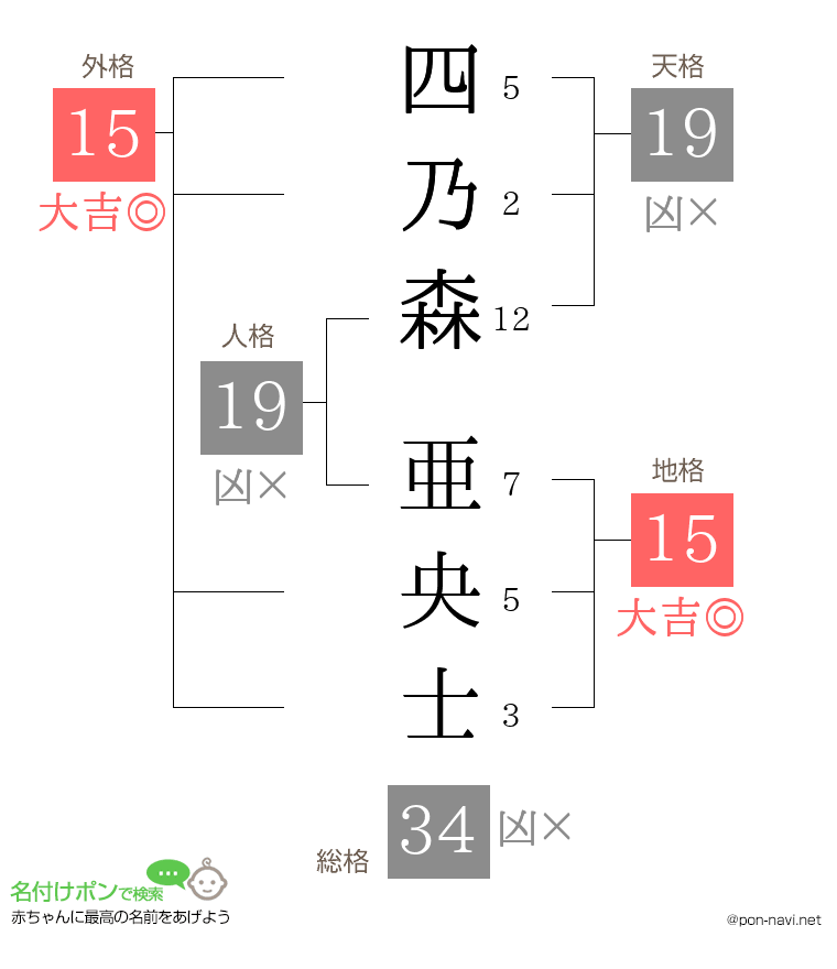 四乃森 亜央士さんの姓名判断結果
