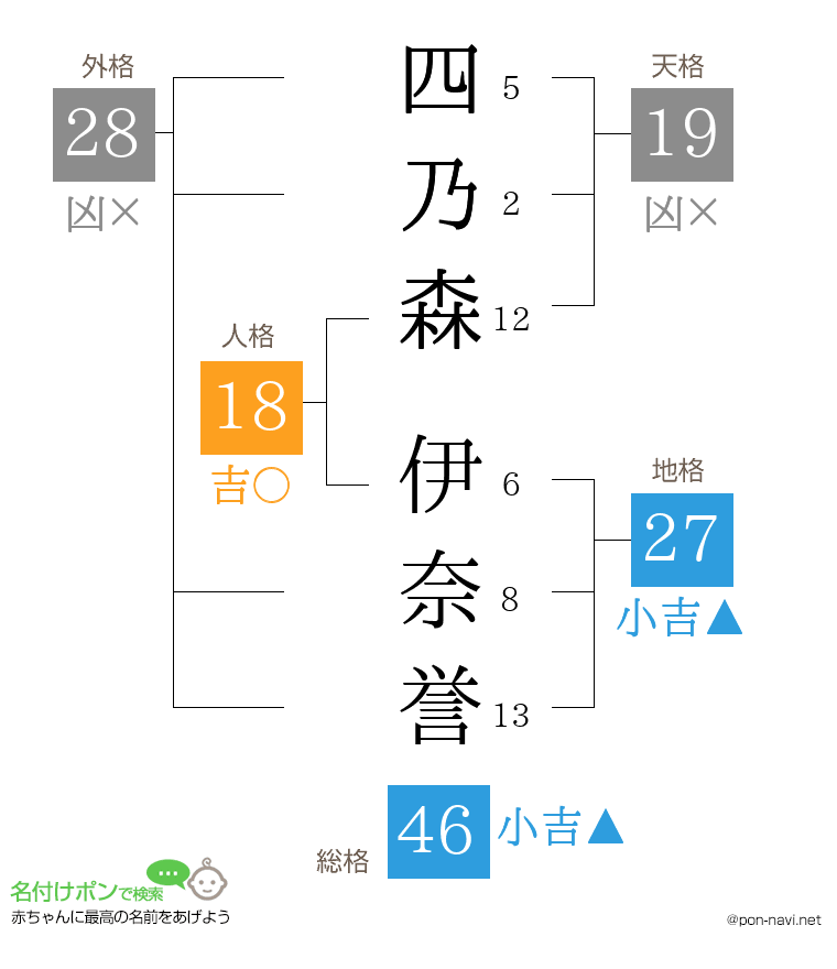 四乃森 伊奈誉さんの姓名判断結果