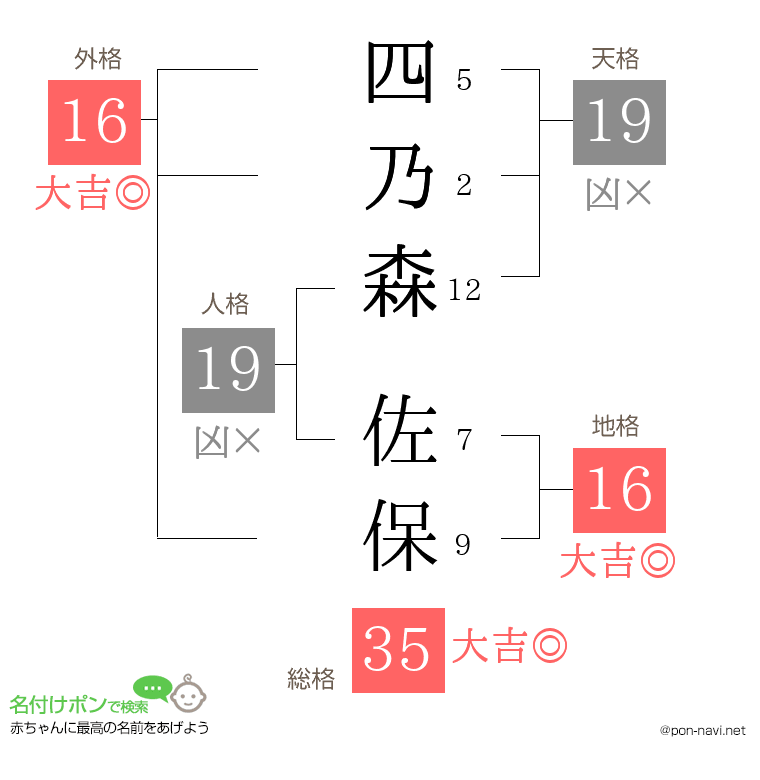 四乃森 佐保さんの姓名判断結果