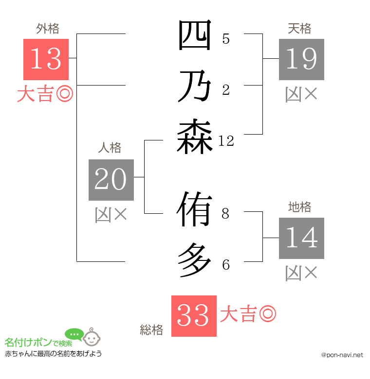 四乃森 侑多さんの姓名判断結果