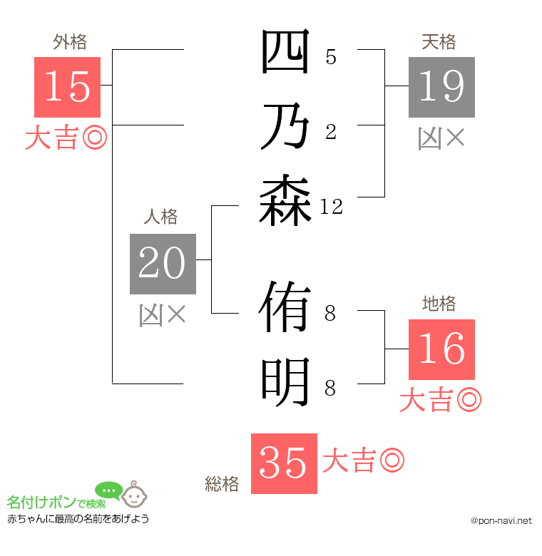 四乃森 侑明さんの姓名判断結果