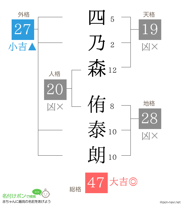 四乃森 侑泰朗さんの姓名判断結果