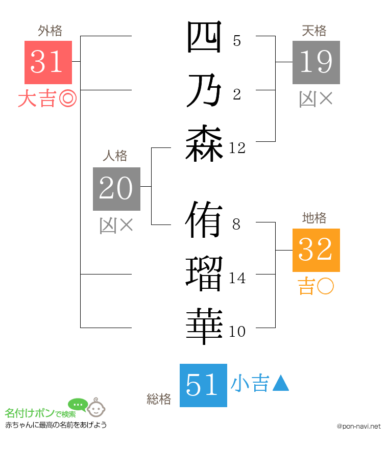 四乃森 侑瑠華さんの姓名判断結果