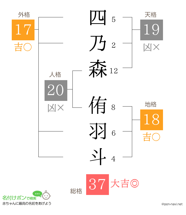 四乃森 侑羽斗さんの姓名判断結果