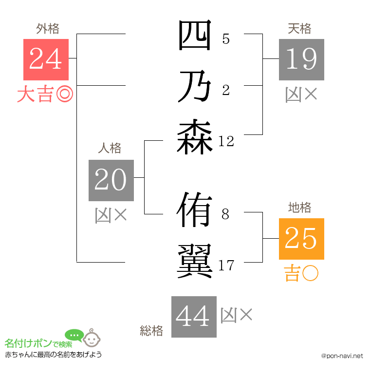 四乃森 侑翼さんの姓名判断結果