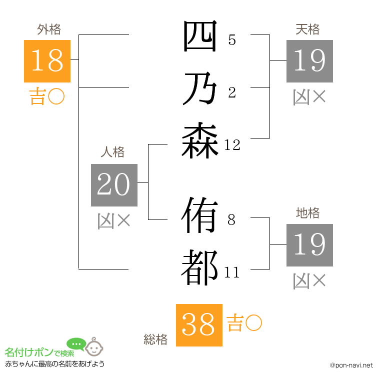 四乃森 侑都さんの姓名判断結果