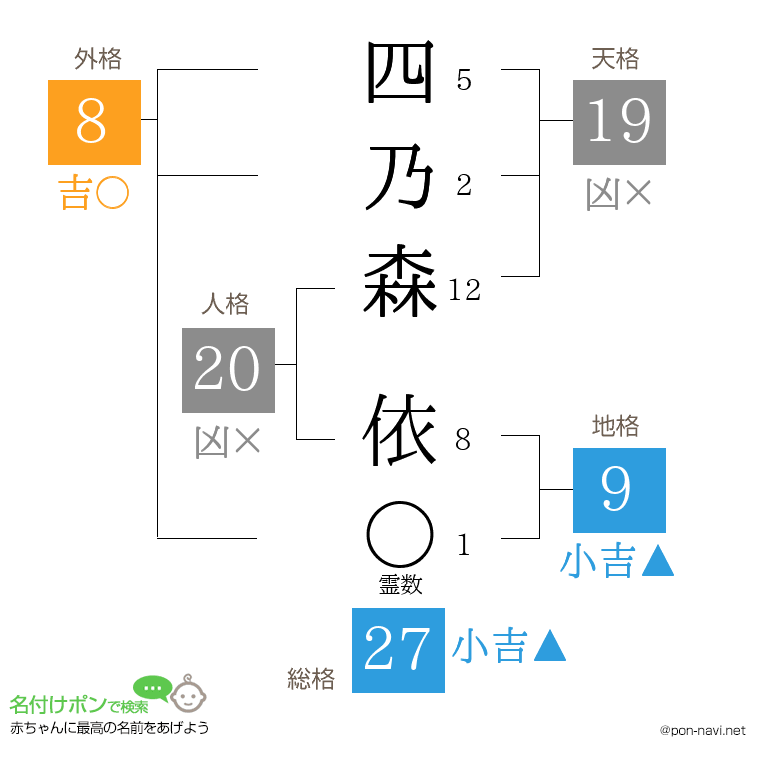 四乃森 依さんの姓名判断結果