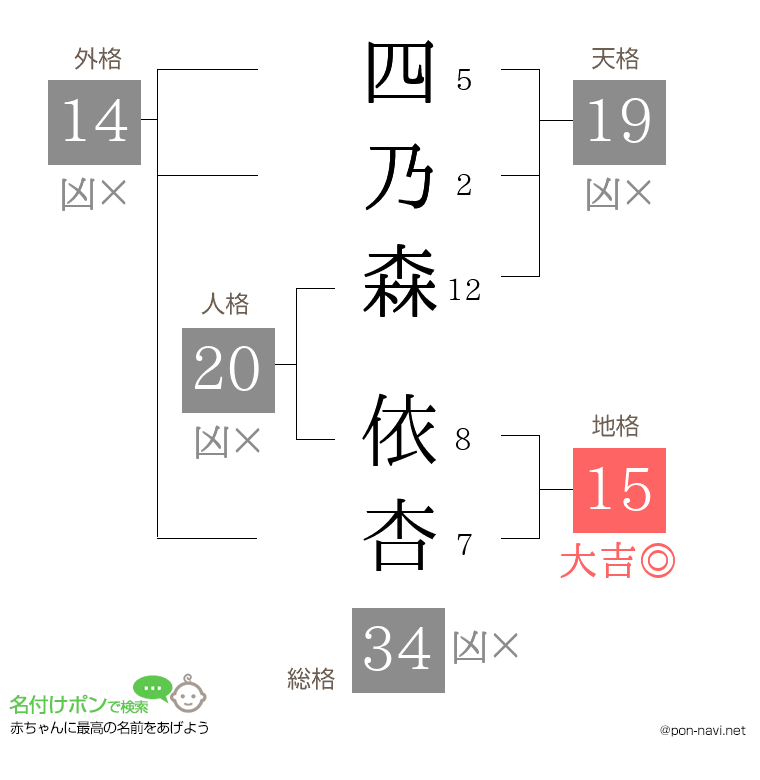 四乃森 依杏さんの姓名判断結果