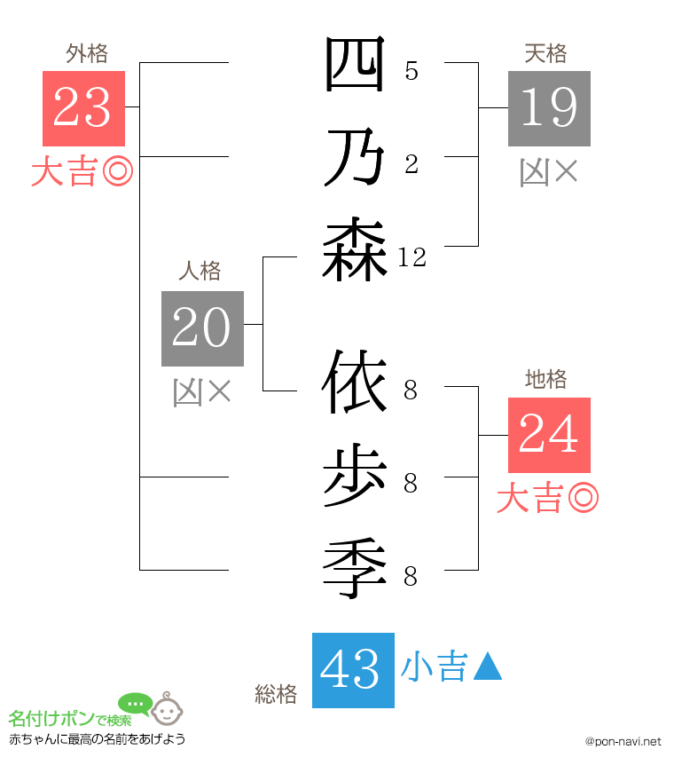 四乃森 依歩季さんの姓名判断結果