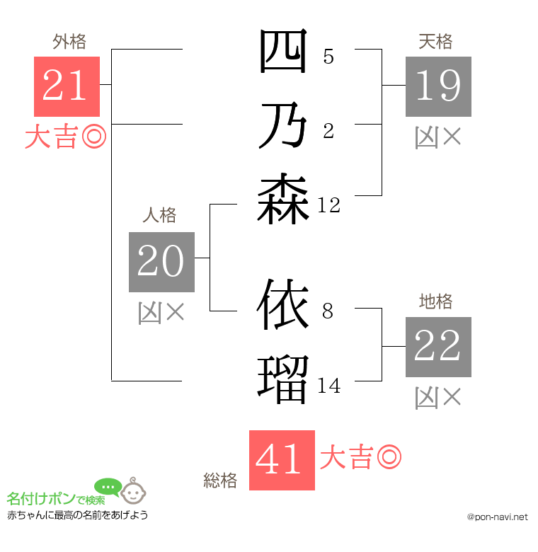 四乃森 依瑠さんの姓名判断結果