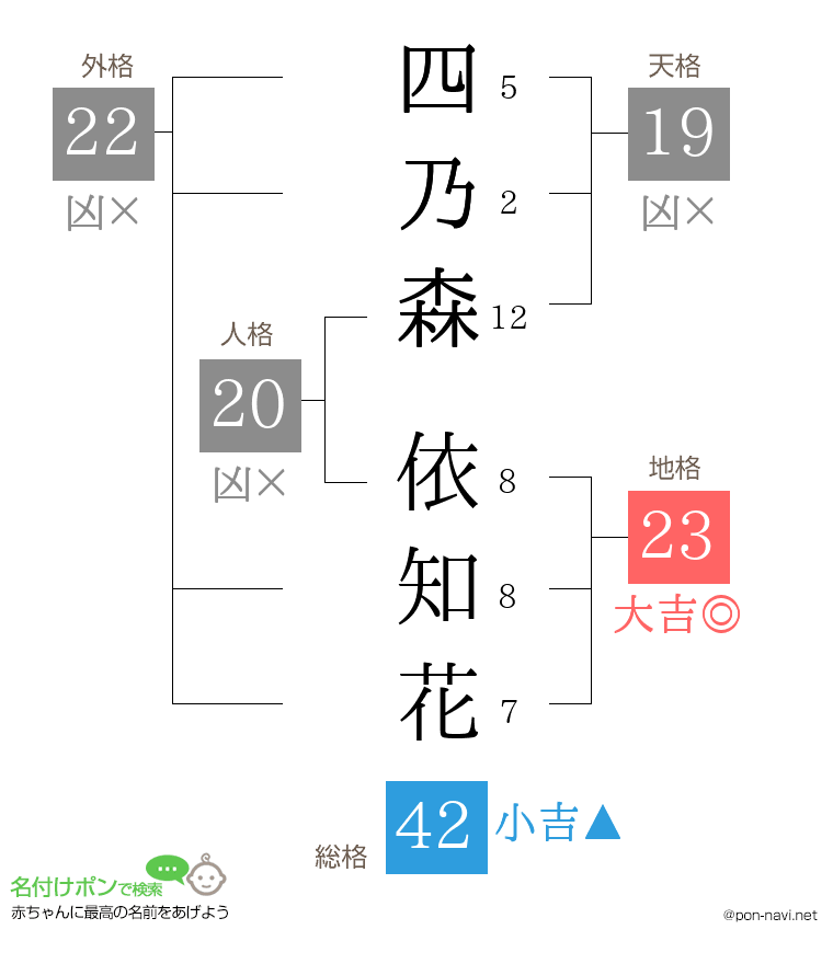 四乃森 依知花さんの姓名判断結果