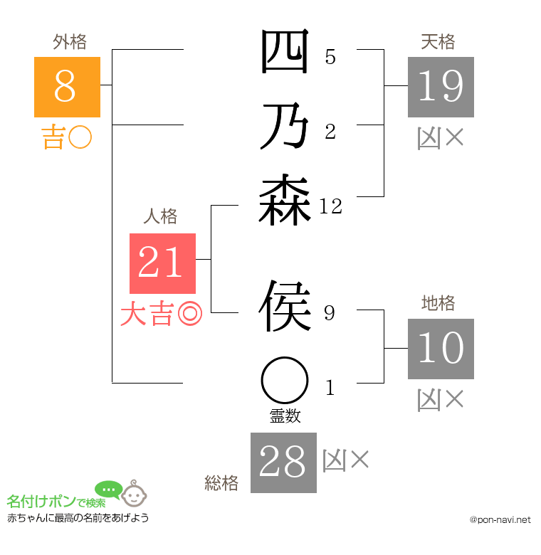 四乃森 侯さんの姓名判断結果