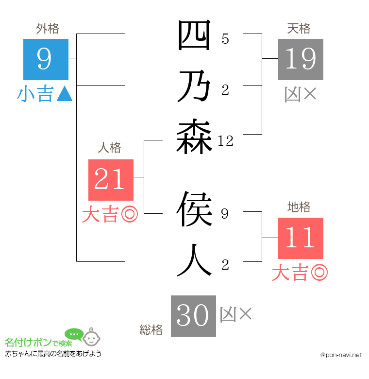 四乃森 侯人さんの姓名判断結果