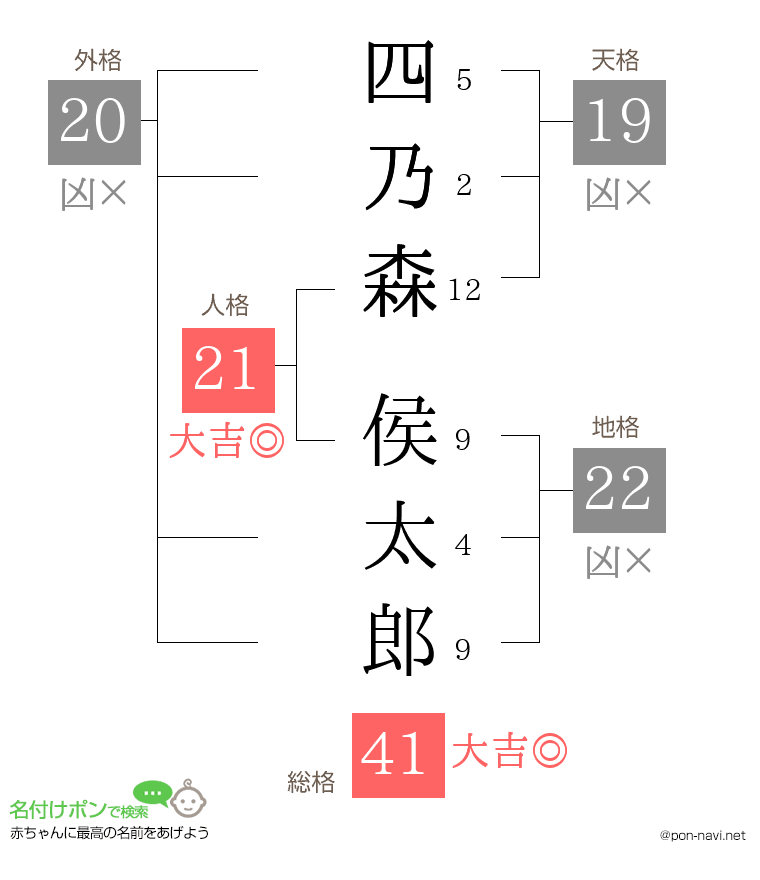 四乃森 侯太郎さんの姓名判断結果