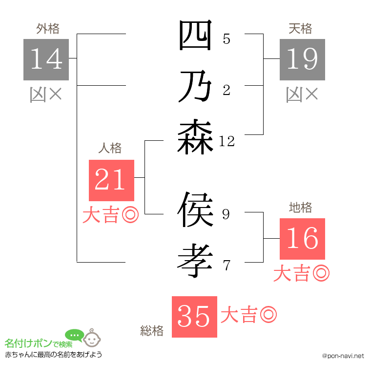 四乃森 侯孝さんの姓名判断結果