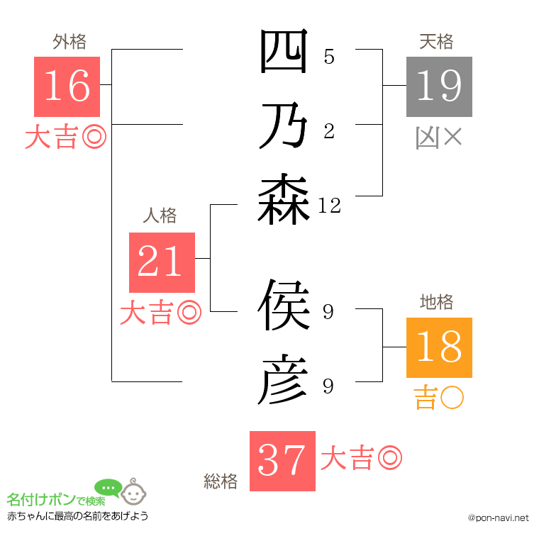 四乃森 侯彦さんの姓名判断結果