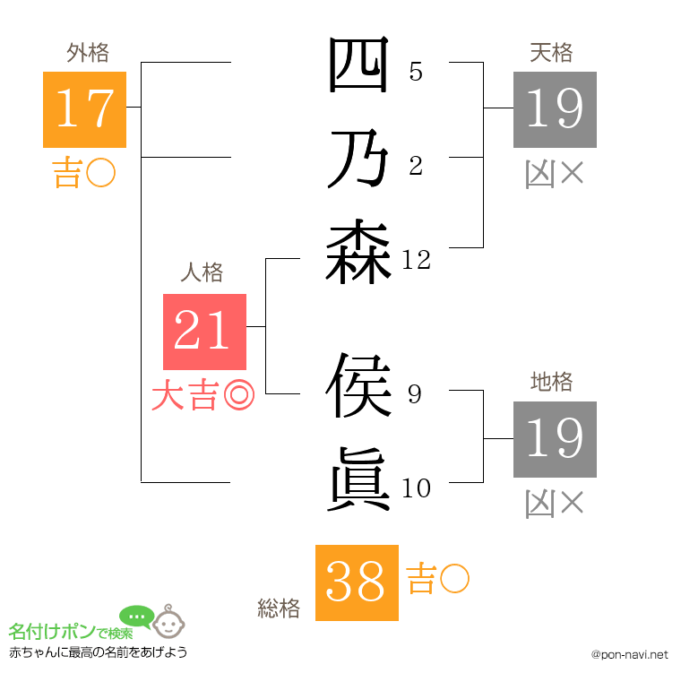 四乃森 侯眞さんの姓名判断結果