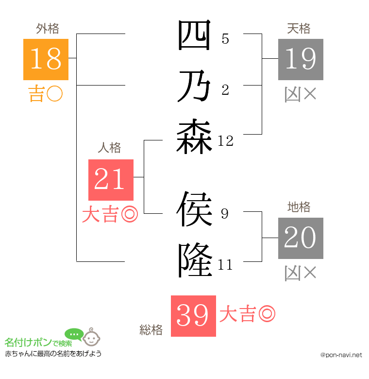 四乃森 侯隆さんの姓名判断結果