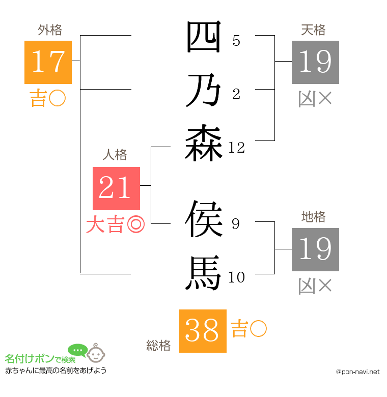 四乃森 侯馬さんの姓名判断結果