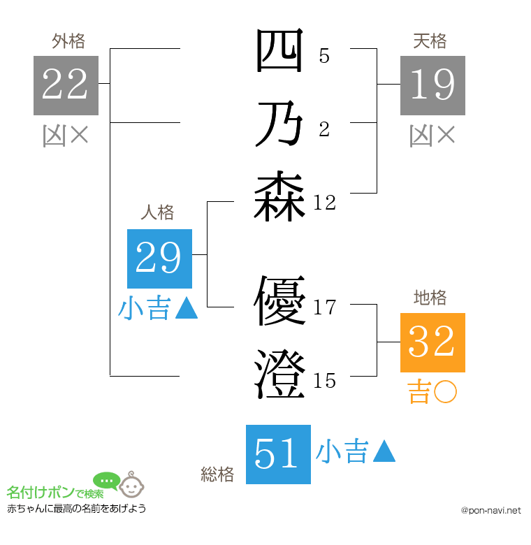 四乃森 優澄さんの姓名判断結果
