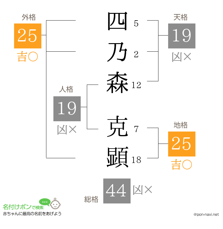 四乃森 克顕さんの姓名判断結果