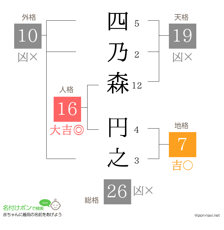 四乃森 円之さんの姓名判断結果