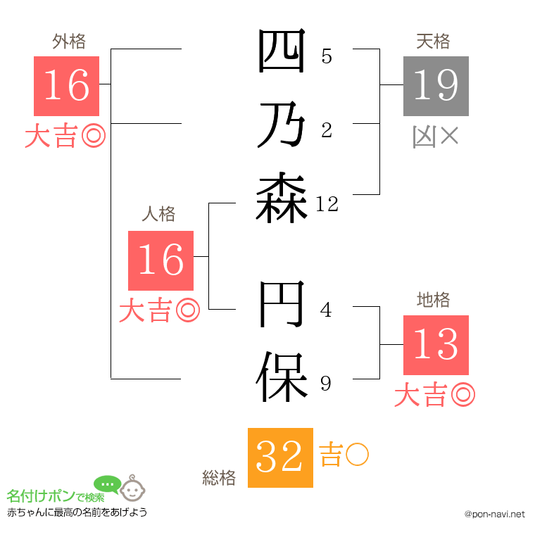 四乃森 円保さんの姓名判断結果