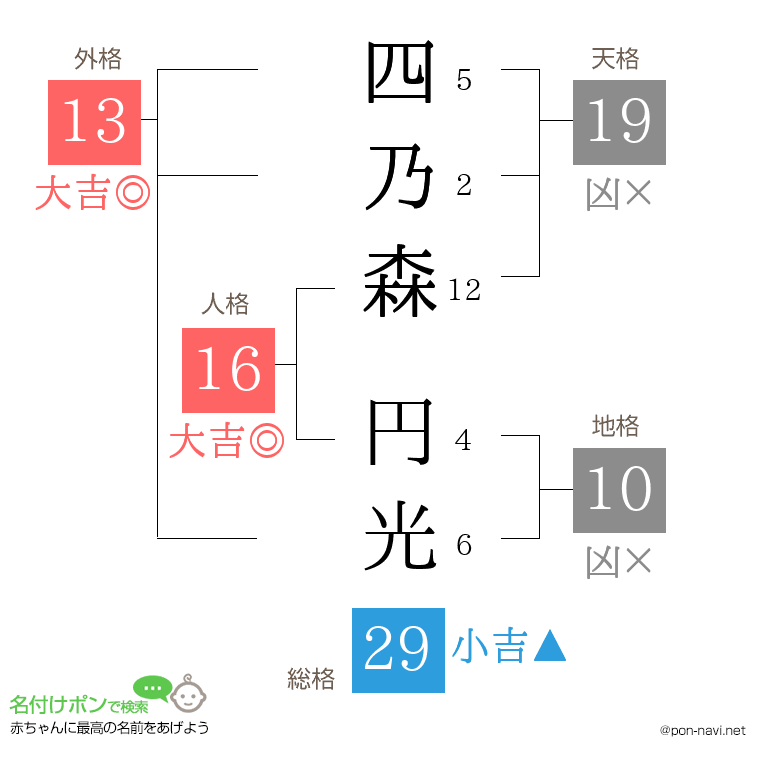 四乃森 円光さんの姓名判断結果