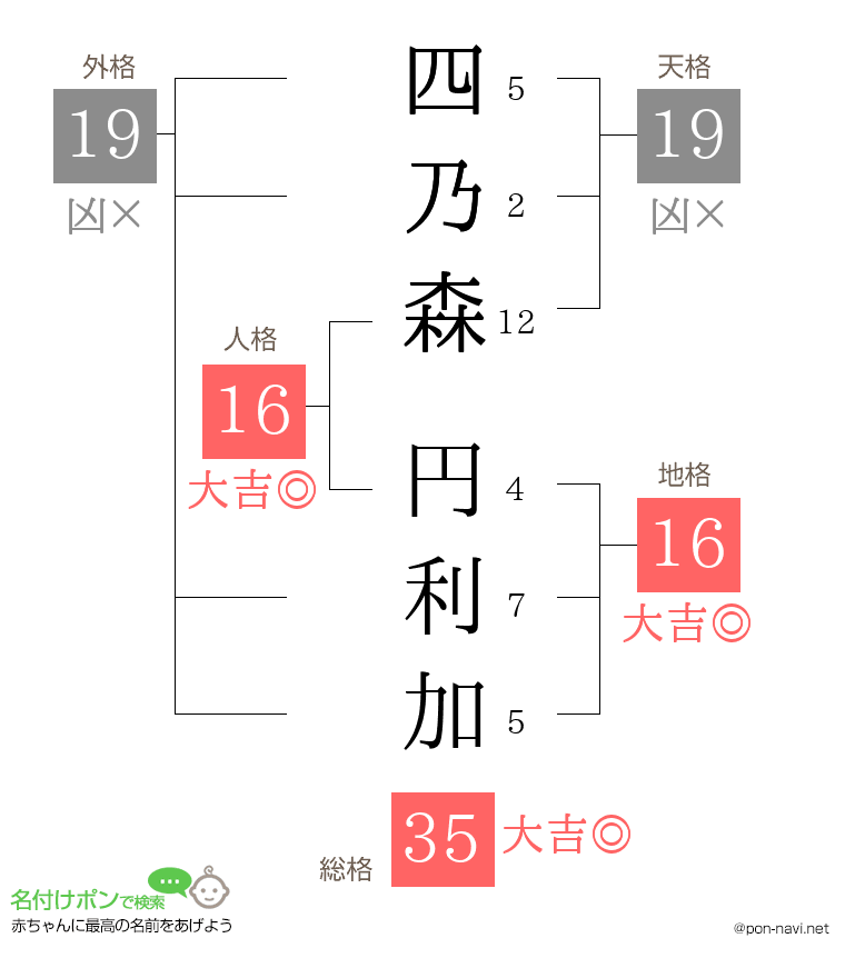 四乃森 円利加さんの姓名判断結果