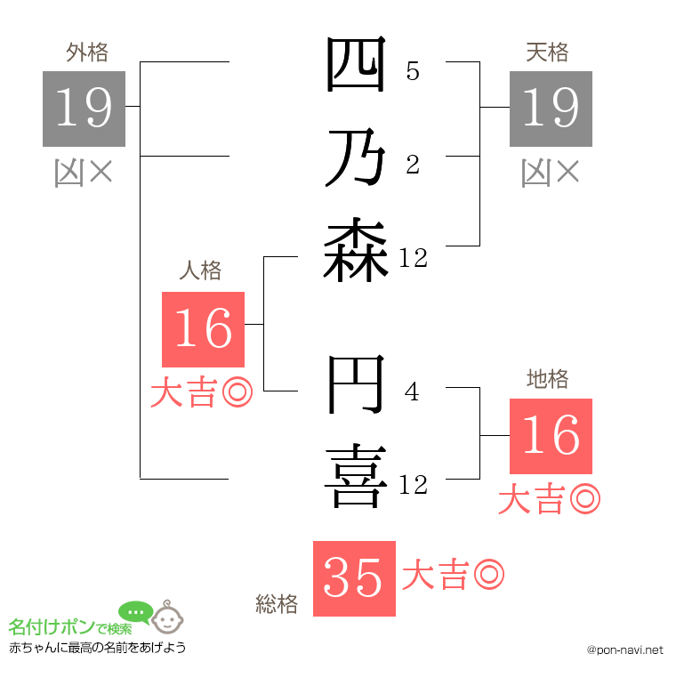 四乃森 円喜さんの姓名判断結果