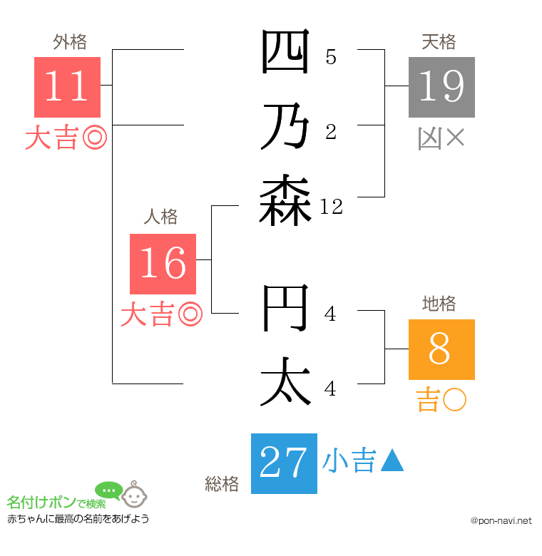 四乃森 円太さんの姓名判断結果