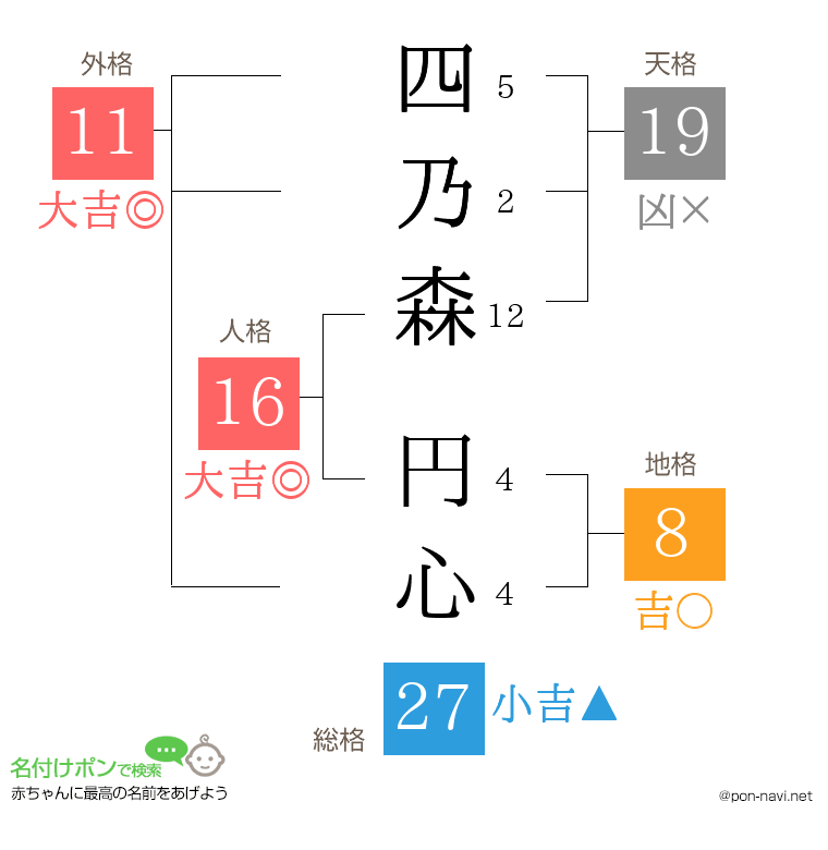 四乃森 円心さんの姓名判断結果