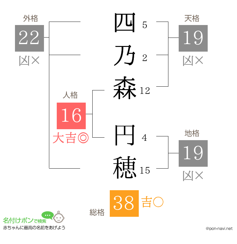 四乃森 円穂さんの姓名判断結果